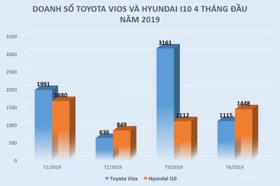 Doanh số Vios và i10 trong 4 tháng đầu năm 2019 Doanh số Vios và i10 trong 4 tháng đầu năm 2019...