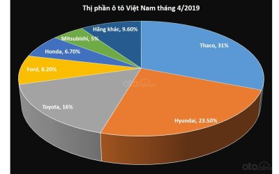 Thị phần ô tô Việt Nam trong tháng 4/2019 Thị phần ô tô Việt Nam trong tháng 4/2019...