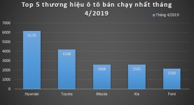 Top 5 thương hiệu ô tô bán chạy nhất tháng 4 năm 2019 a6