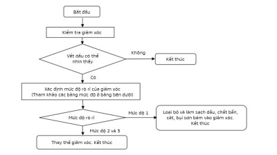 Mitsubishi Việt Nam hướng dẫn nhận biết lỗi rò rỉ dầu giảm sóc trên Xpander 2 Mitsubishi Việt Nam hướng dẫn nhận biết lỗi rò rỉ dầu giảm sóc trên Xpander a2