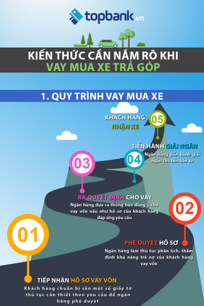 Quy trình vay mua ô tô trả góp tại ngân hàng Quy trình vay mua ô tô trả góp tại ngân hàng a1