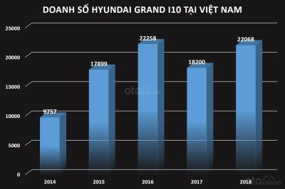 Biểu đồ doanh số xe Hyundai Grand i10 tại Việt Nam...