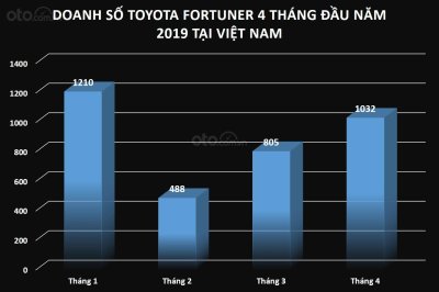 Biểu đồ doanh số Toyota Fortuner 4 tháng đầu năm 2019 tại Việt Nam...