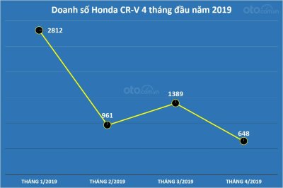 Biểu đồ doanh số của Honda CR-V 4 tháng đầu năm 2019 tại Việt Nam Biểu đồ doanh số của Honda CR-V 4 tháng đầu năm 2019 tại Việt Nam...