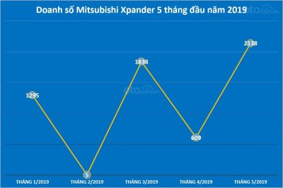 Biểu đồ doanh số Mitsubishi Xpander 5 tháng đầu năm 2019 Biểu đồ doanh số Mitsubishi Xpander 5 tháng đầu năm 2019...