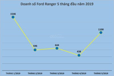 Biến động doanh số của Ford Ranger 5 tháng đầu năm 2019 tại Việt Nam Biến động doanh số của Ford Ranger 5 tháng đầu năm 2019 tại Việt Nam....