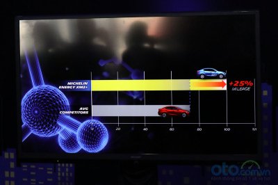 Quãng đường di chuyển của MICHELIN Energy XM2+ tăng 25% so với các đối thủ Quãng đường di chuyển của MICHELIN Energy XM2+ tăng 25% so với các đối thủ.