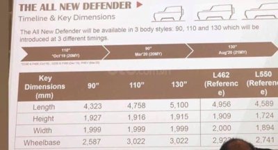 Thông số 3 phiên bản Land Rover Defender 2020 Thông số 3 phiên bản Land Rover Defender 2020.