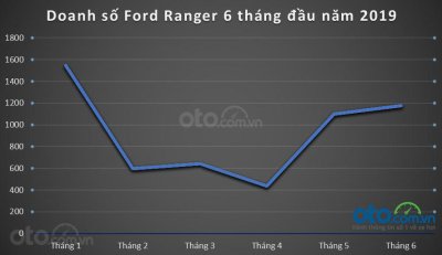 Doanh số Ford Ranger vẫn tăng trong tháng 6/2019 dù cả phân khúc giảm nhẹ 3 Doanh số Ford Ranger vẫn tăng trong tháng 6/2019 dù cả phân khúc giảm nhẹ 3a
