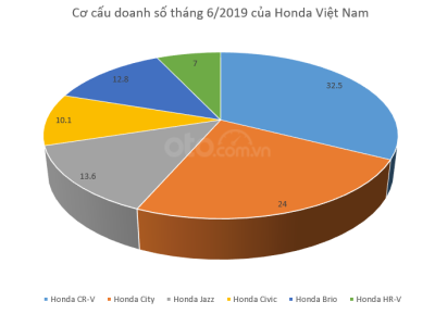 Honda CR-V vẫn là "gà đẻ trứng vàng" của Honda Việt Nam dù đứt đoạn tăng trưởng trong tháng 6 1 Honda CR-V là xe bán chạy nhất của Honda Việt Nam dù đứt đoạn tăng trưởng trong tháng 6 a1
