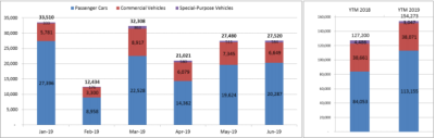 Thị trường ô tô nửa đầu năm 2019 
