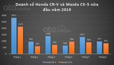 Cuộc cạnh tranh gay gắt của Honda CR-V và Mazda CX-5 trong 6 tháng đầu năm 2019.