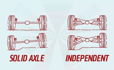 Hệ thống treo độc lập và hệ thống treo phụ thuộc Hệ thống treo độc lập và hệ thống treo phụ thuộc.