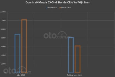 Mazda CX-5 thua Honda CR-V về doanh số, thắng về giá bán 3 Mazda CX-5 thua Honda CR-V về doanh số, thắng về giá bán a3