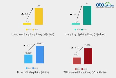 Oto.com.vn và những con số tăng trưởng đáng nể Oto.com.vn và những con số tăng trưởng đáng nể...