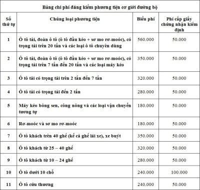 Phí đăng kiểm xe ô tô theo quy định Phí đăng kiểm xe ô tô theo quy định.