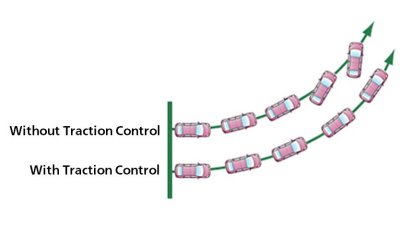 TCS là hệ thống giúp xe chống trượt và bám đường tốt hơn.