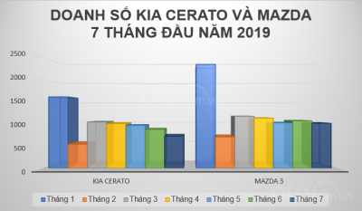 Cuộc đua giữa Mazda 3 và Kia Cerato năm 2019