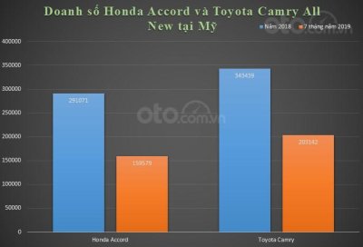 Honda Accord và Toyota Camry All New ra sao tại Mỹ? a4