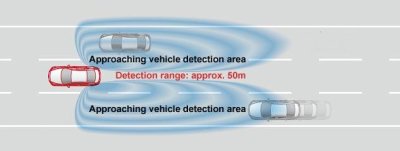 Cảnh báo điểm mù Blind Spot Monitoring.