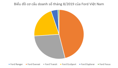 Ford Việt Nam bán 2.573 xe trong tháng "cô hồn", Ford Ranger đóng góp 50% doanh số 1 Ford Việt Nam bán 2.573 xe trong tháng "cô hồn", Ford Ranger đóng góp 50% doanh số a1