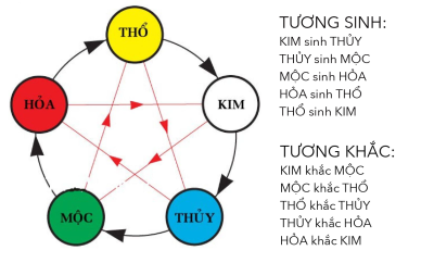 Thuyết tương sinh - tương khắc ngũ hành Thuyết tương sinh - tương khắc ngũ hành.