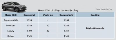 Mazda CX-8 nhận ưu đãi chính hãng lên tới 40 triệu đồng trong nửa cuối tháng 10/2019 - Ảnh 1.