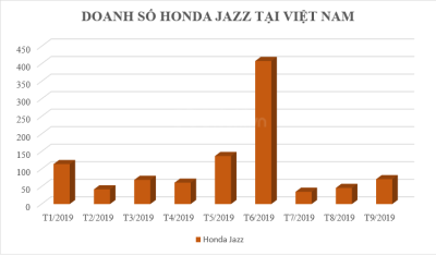 Doanh số Honda Jazz tại Việt Nam trong 9 tháng đầu năm 2019 Doanh số Honda Jazz tại Việt Nam