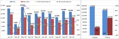 Tháng 10/2019, người Việt tiêu thụ gần 29.000 xe ô tô 3 Tháng 10/2019, người Việt tiêu thụ gần 29.000 xe ô tô a3