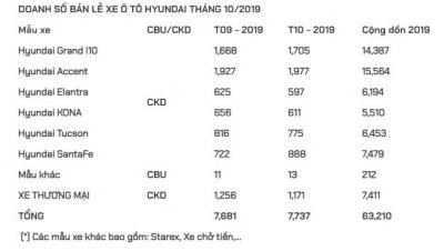 Hyundai Accent dẫn dầu doanh số của TC Motor trong tháng 10/2019 a5