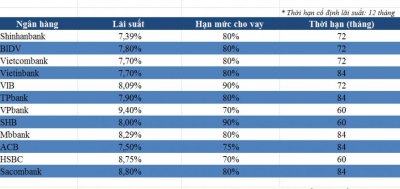 Các hình thức vay mua xe trả góp mà người mua khôn ngoan cần biếtx