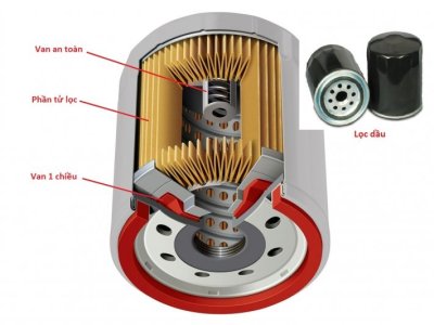 Cấu tạo cốc lọc dầu ô tô Cấu tạo cốc lọc dầu ô tô 1
