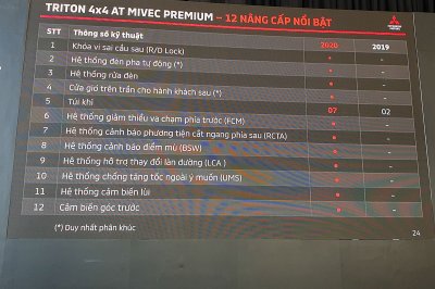 12 điểm mới trên phiên bản cao cấp nhất của Mitsubishi Triton 2020 12 điểm mới trên phiên bản cao cấp nhất của Mitsubishi Triton 2020.