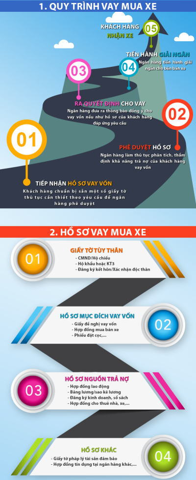 Quy trình vay mua xe ô tô trả góp tại ngân hàng Quy trình vay mua xe ô tô trả góp tại ngân hàng.