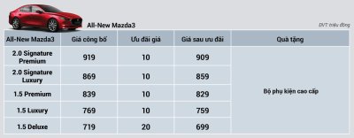 "Khai xuân đắc lộc", Mazda tung ưu đãi đầu năm lên tới 100 triệu đồng.