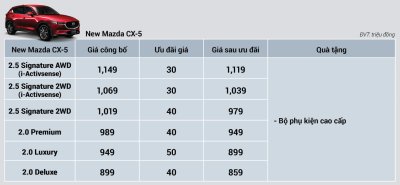 "Khai xuân đắc lộc", Mazda tung ưu đãi đầu năm lên tới 100 triệu đồng - Ảnh 3.