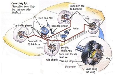 Cấu tạo hệ thống chống bó cứng phanh ABS 1