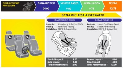 Bán tải Isuzu D-Max 2020 tăng cường khả năng che chắn cho trẻ em.