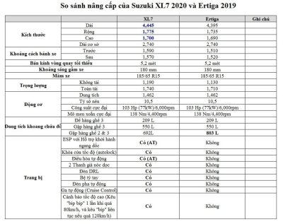 So sánh các tính năng của Suzuki XL7 và Ertiga mới - Ảnh 1.