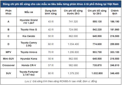 Bảng thống kê về sự sụt giảm chi phí đổ xăng của một số mẫu xe điển hình trong phân khúc. a2