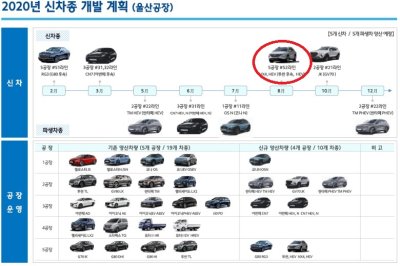 Hyundai Tucson 2021 thế hệ mới sẽ lên dây chuyền sản xuất vào tháng 8/2020 tại Hàn Quốc...