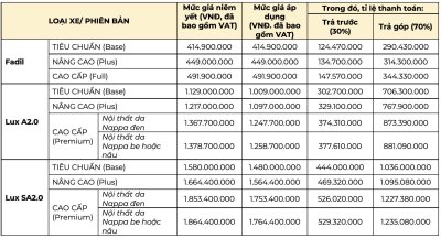 Khuyến mại khi mua xe VinFast mới nhất: Ưu đãi lên tới gần 300 triệu đồng -Ảnh 2.