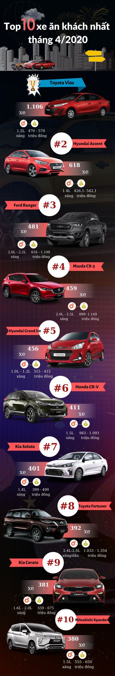 Infographic: Top 10 mẫu xe bán chạy nhất tháng 4/2020.