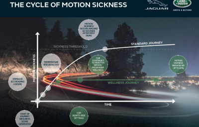 Công nghệ ô tô mới Jaguar Land Rover sẽ loại bỏ 1 mối lo ngại cho người dùng trong tương lai Công nghệ ô tô mới Jaguar Land Rover sẽ loại bỏ 1 mối lo ngại cho người dùng trong tương lai.