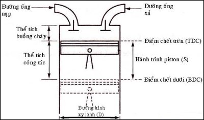 Dung tích động cơ chính phần thể tích xi lanh quét bởi pit-tông khi đi từ điểm chết trên đến điểm chết dưới của động cơ Dung tích động cơ chính phần thể tích xi lanh quét bởi pit-tông khi đi từ điểm chết trên đến điểm chết dưới của động cơ