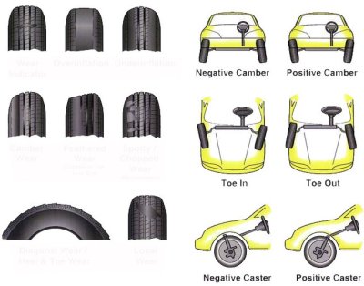 Các nguyên nhân như lệch góc caster, camber quá nhiều, độ chụm bánh xe hay Các nguyên nhân như lệch góc caster, camber quá nhiều, độ chụm bánh xe hay