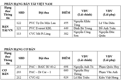 Lộ diện các nhà vô địch PVOIL VOC, khép lại mùa giải đua ô tô định hình năm 2020 a1