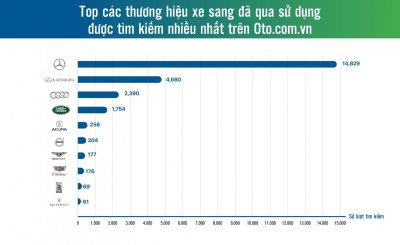 Mua xe cũ - cơ hội sở hữu những chiếc xe hạng sang chưa bao giờ dễ dàng đến thế - Ảnh 1 Mua xe cũ - cơ hội sở hữu những chiếc xe hạng sang chưa bao giờ dễ dàng đến thế - Ảnh 1.
