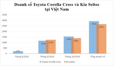 Toyota Corolla Cross "vượt mặt" Kia Seltos trong tháng 10/2020, lần đầu lọt Top 10 bán chạy a5