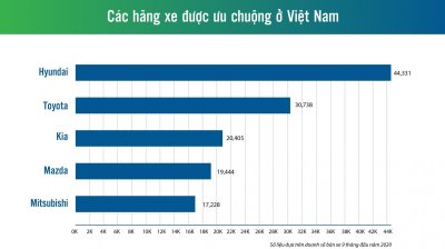 Các hãng xe được ưa chuộng tại Việt Nam Các hãng xe được ưa chuộng tại Việt Nam 1